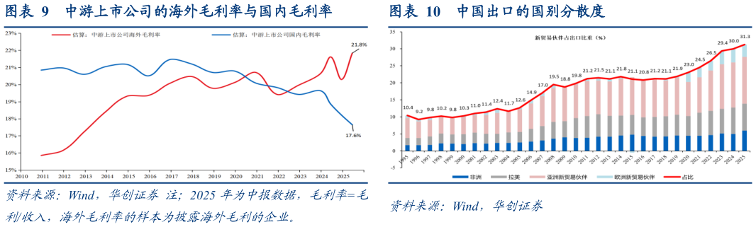 咨询大家中游上市公司的海外毛利率与国内毛利率中国出口的国别分散度