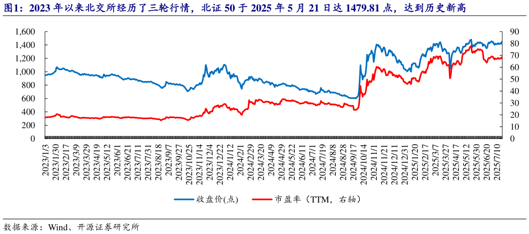 想关注一下2023 年以来北交所经历了三轮行情，北证 50 于 2025 年 5 月 21 日达 1479.81 点，达到历史新高