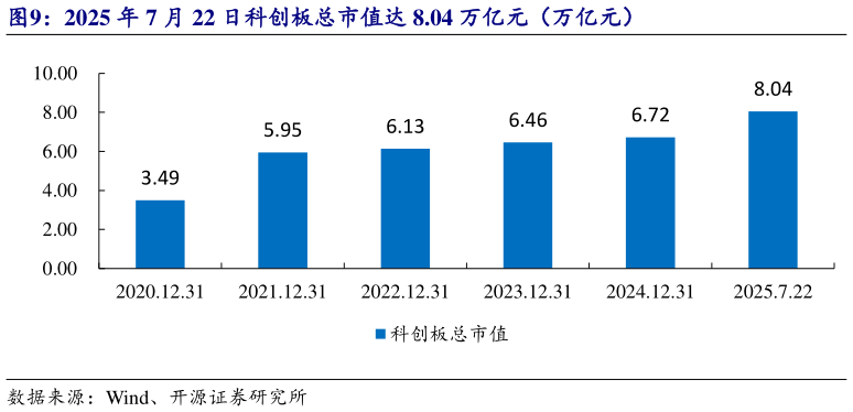 怎样理解2025 年 7 月 22 日科创板总市值达 8.04 万亿元（万亿元）