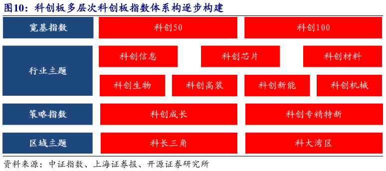 咨询下各位科创板多层次科创板指数体系构逐步构建