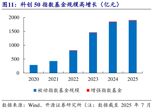 想关注一下科创 50 指数基金规模高增长（亿元）