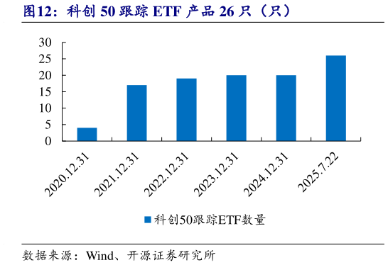 如何了解科创 50 跟踪 ETF 产品 26 只（只）