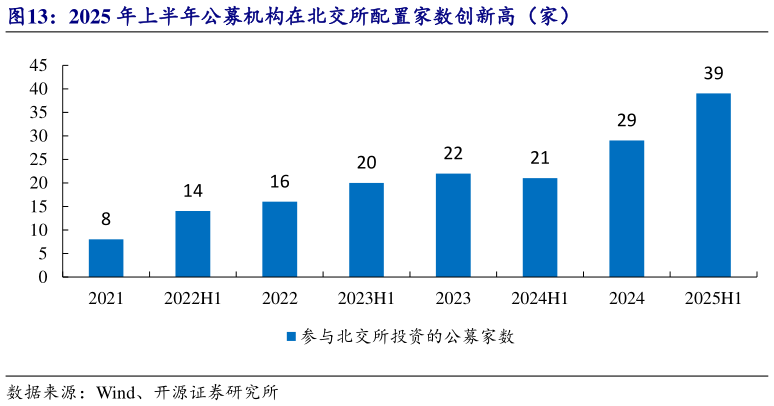 想问下各位网友2025 年上半年公募机构在北交所配置家数创新高（家）