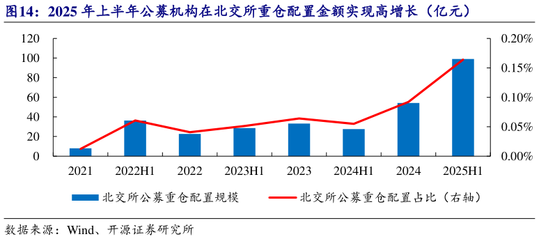 如何了解2025 年上半年公募机构在北交所重仓配置金额实现高增长（亿元）