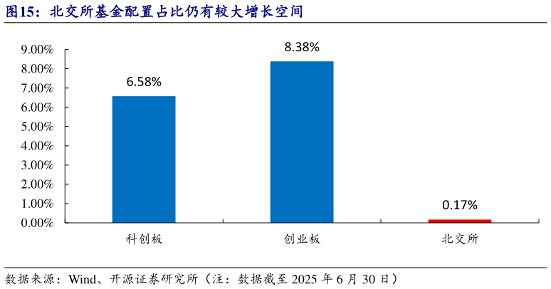 怎样理解北交所基金配置占比仍有较大增长空间