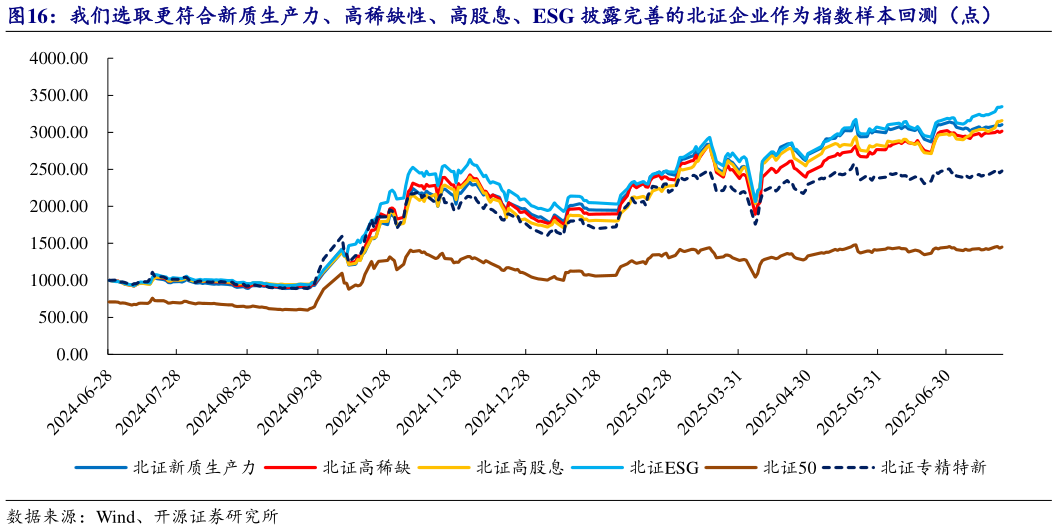 各位网友请教一下我们选取更符合新质生产力、高稀缺性、高股息、ESG 披露完善的北证企业作为指数样本回测（点）