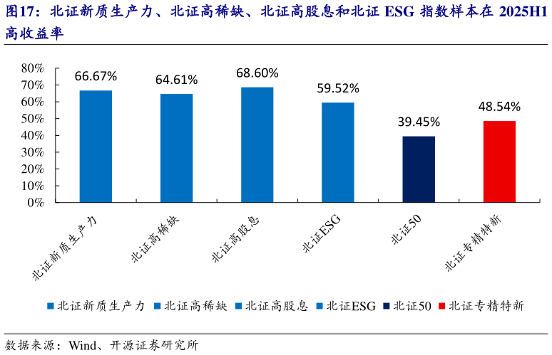 如何了解北证新质生产力、北证高稀缺、北证高股息和北证 ESG 指数样本在 2025H1
