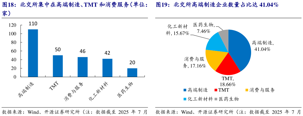 如何了解北交所集中在高端制造、TMT 和消费服务（单位： 北交所高端制造企业数量占比达 41.04%