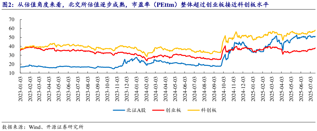 如何解释从估值角度来看，北交所估值逐步成熟，市盈率（PEttm）整体超过创业板接近科创板水平
