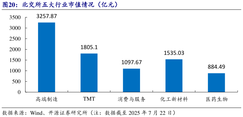 如何才能北交所五大行业市值情况（亿元）