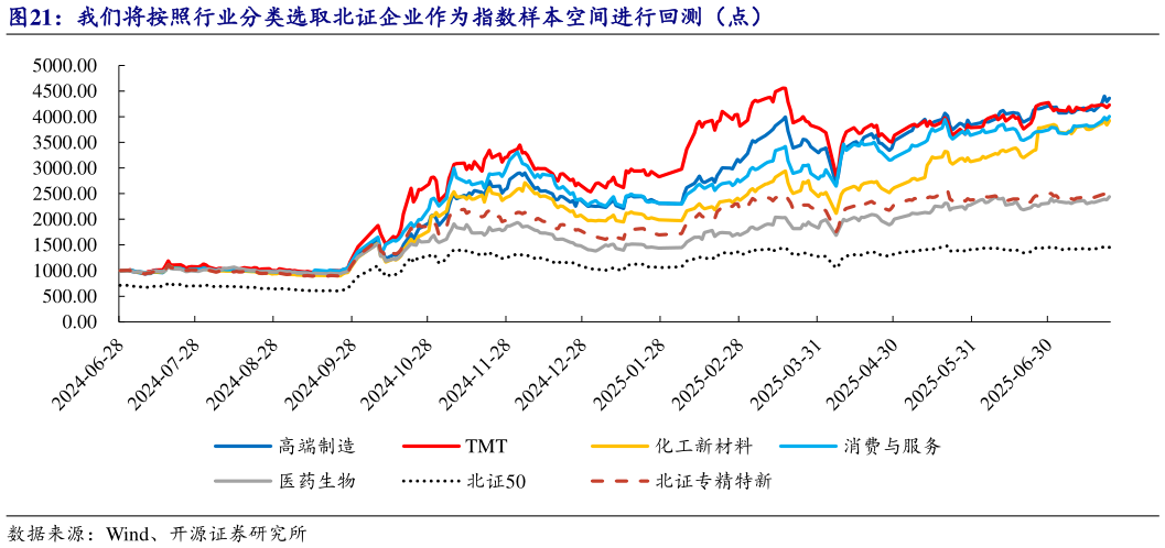 如何了解我们将按照行业分类选取北证企业作为指数样本空间进行回测（点）