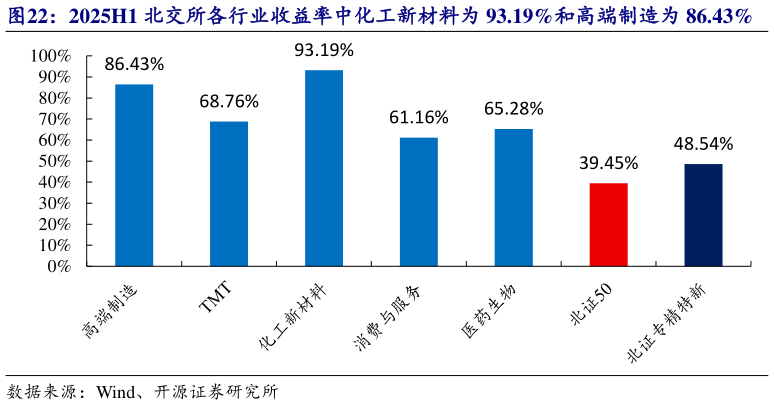 我想了解一下2025H1 北交所各行业收益率中化工新材料为 93.19%和高端制造为 86.43%