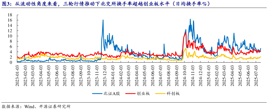 如何了解从流动性角度来看，三轮行情推动下北交所换手率超越创业板水平（日均换手率%）