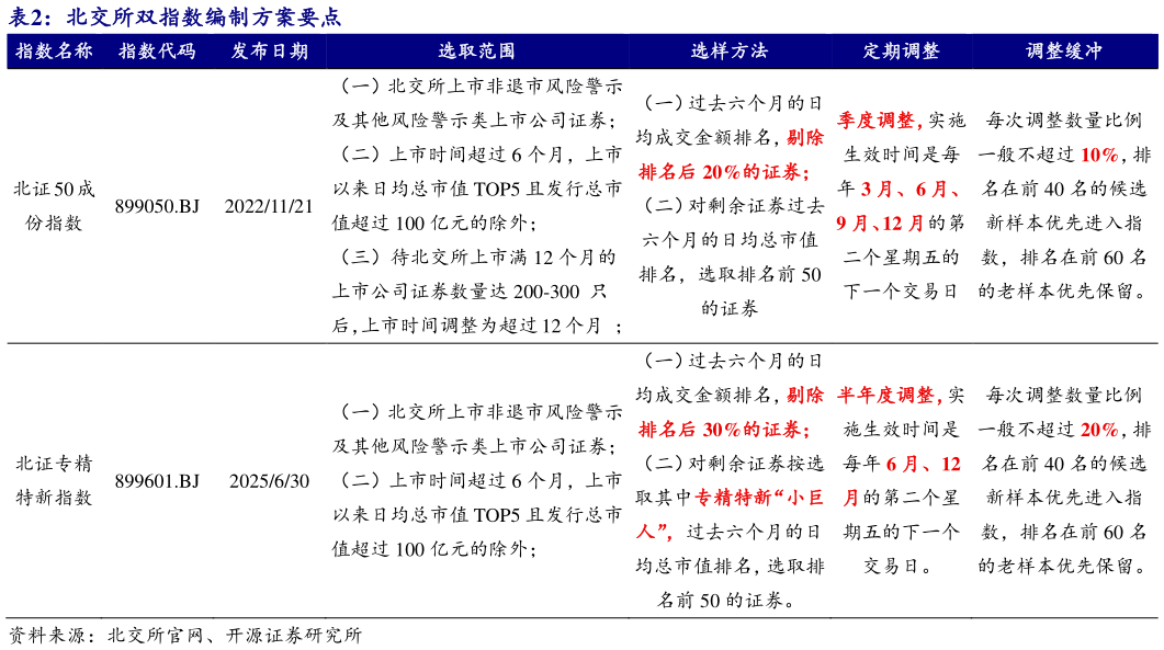 谁能回答北交所双指数编制方案要点 