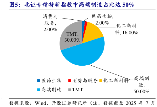 怎样理解北证专精特新指数中高端制造占比达 50%