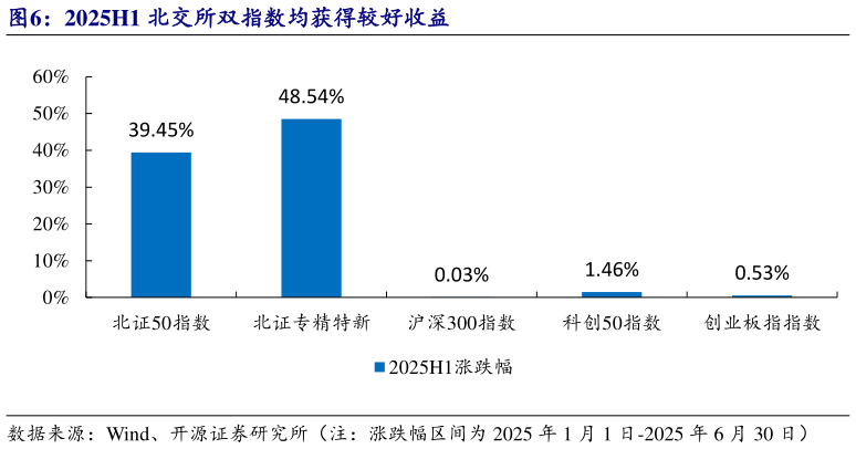 如何看待2025H1 北交所双指数均获得较好收益