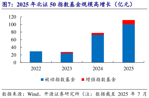 一起讨论下2025 年北证 50 指数基金规模高增长（亿元）