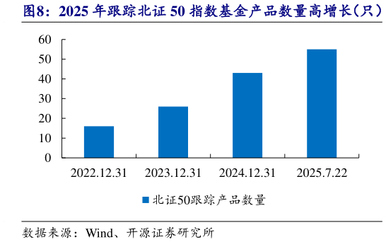 谁知道2025 年跟踪北证 50 指数基金产品数量高增长（只）