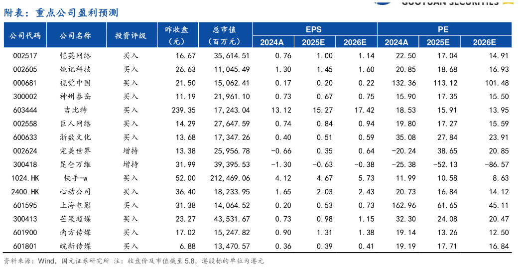 想问下各位网友附表：重点公司盈利预测