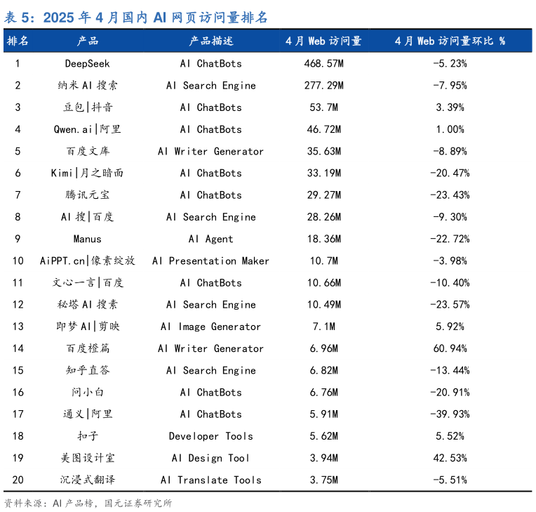 你知道2025 年 4 月国内 AI 网页访问量排名