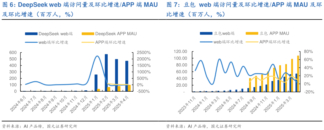 谁知道豆包  web 端访问量及环比增速APP 端 MAU 及环