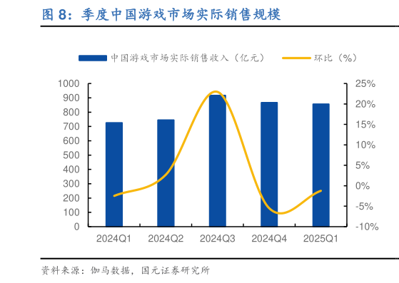 一起讨论下季度中国游戏市场实际销售规模
