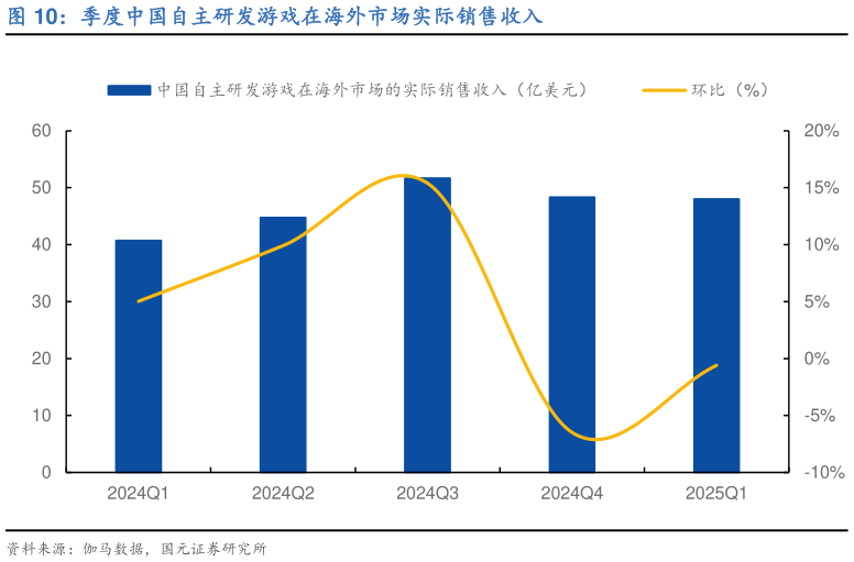 想关注一下季度中国自主研发游戏在海外市场实际销售收入