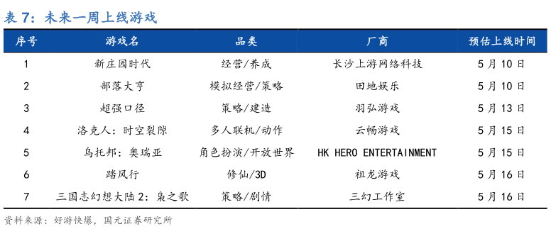 如何才能未来一周上线游戏