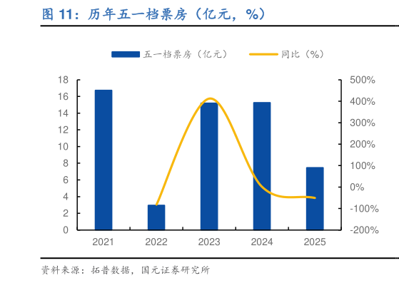 咨询下各位历年五一档票房（亿元，%）
