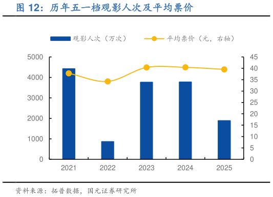 怎样理解历年五一档观影人次及平均票价