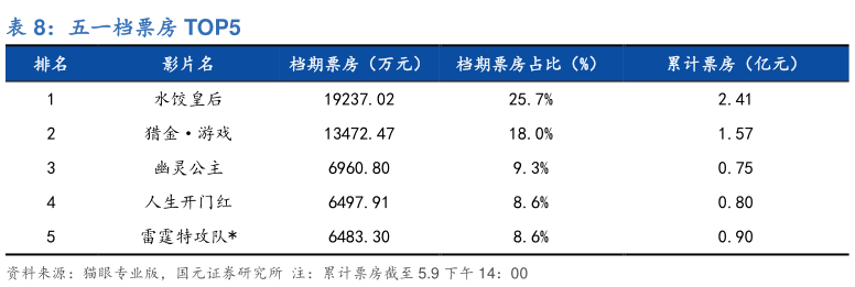咨询大家五一档票房 TOP5?