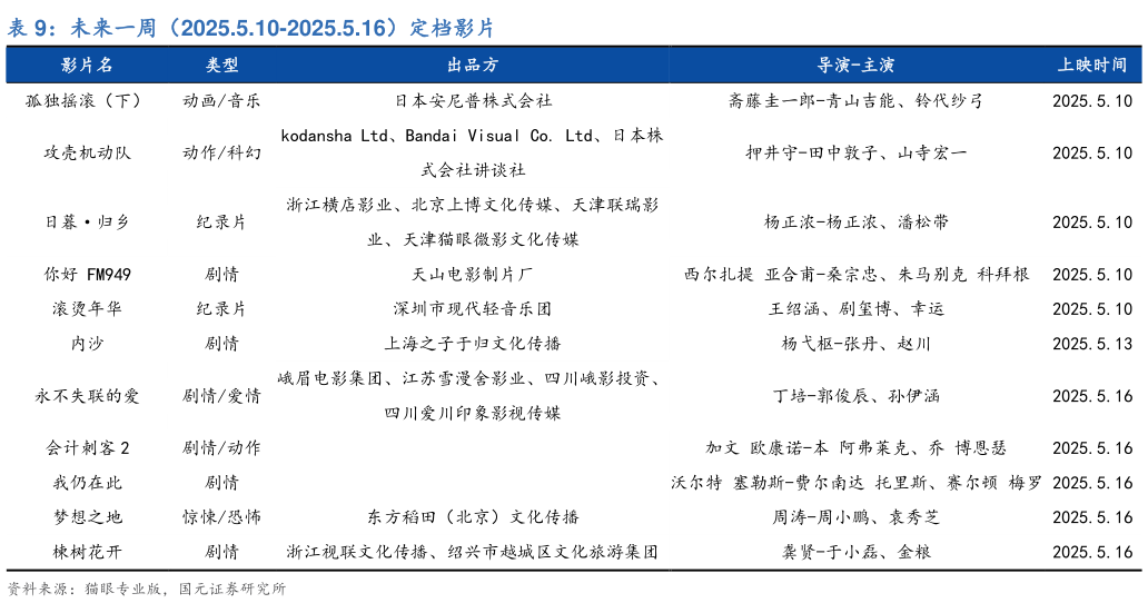 怎样理解未来一周(2025.5.10-2025.5.16)定档影片?