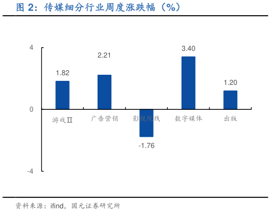 我想了解一下传媒细分行业周度涨跌幅（%）