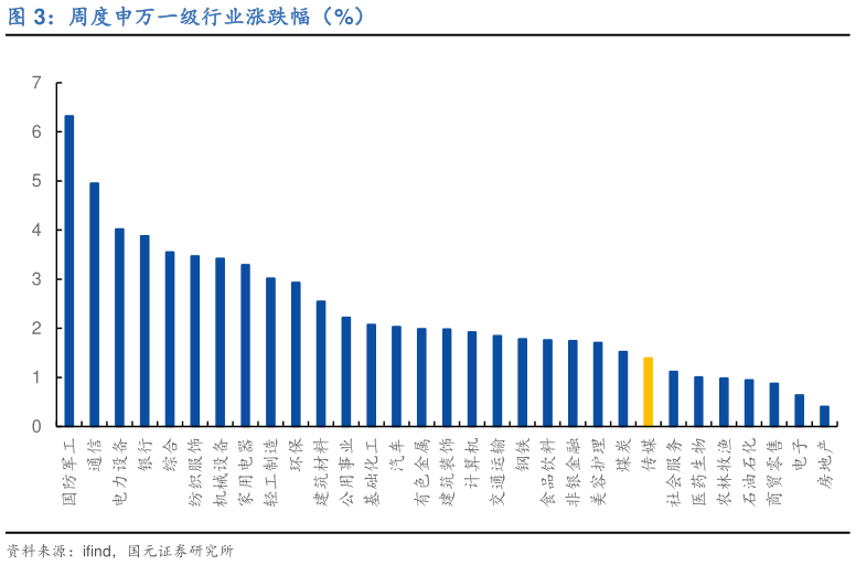 如何解释周度申万一级行业涨跌幅（%）