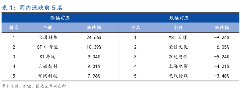 如何了解周内涨跌前 5 名