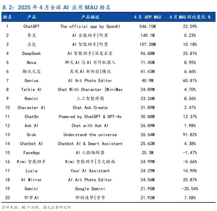 咨询大家2025 年 4 月全球 AI  应用 MAU 排名
