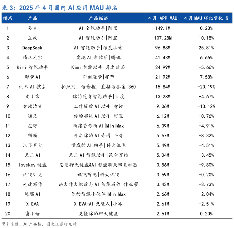 如何了解2025 年 4 月国内 AI 应用 MAU 排名