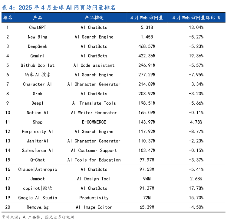 一起讨论下2025 年 4 月全球 AI 网页访问量排名