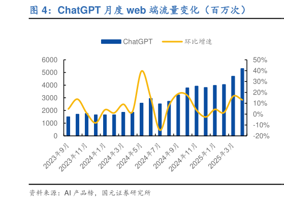如何才能ChatGPT 月度 web 端流量变化（百万次）