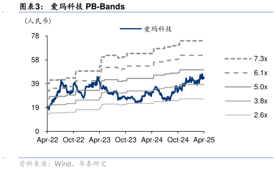 谁能回答爱玛科技 PB-Bands
