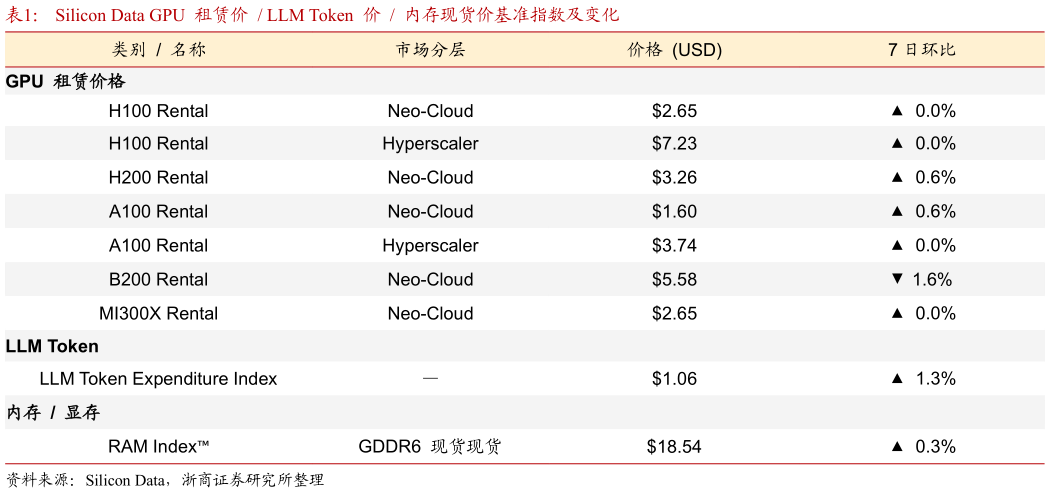 如何看待Silicon Data GPU  租赁价   LLM Token  价    内存现货价基准指数及变化