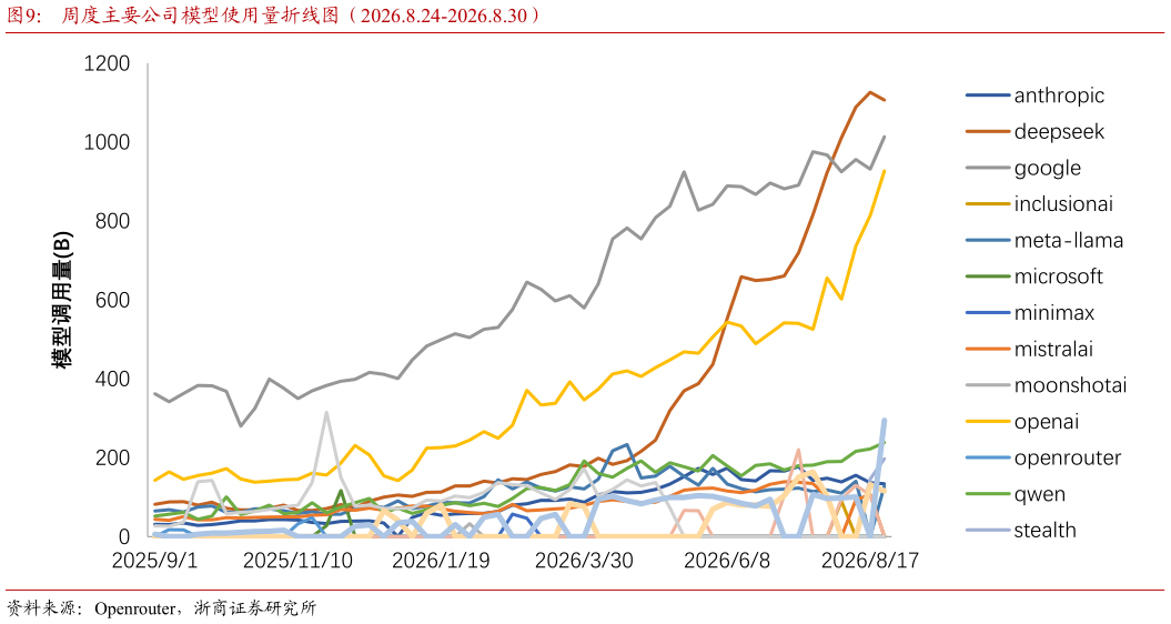 谁能回答周度主要公司模型使用量折线图（2026.8.24-2026.8.30）
