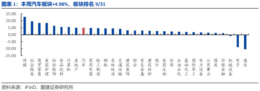 怎样理解本周汽车板块4.98%，板块排名 931