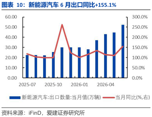 如何了解新能源汽车 6 月出口同比155.1%