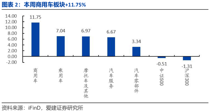 请问一下本周商用车板块11.75%