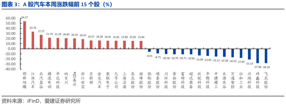 咨询下各位A 股汽车本周涨跌幅前 15 个股（%）