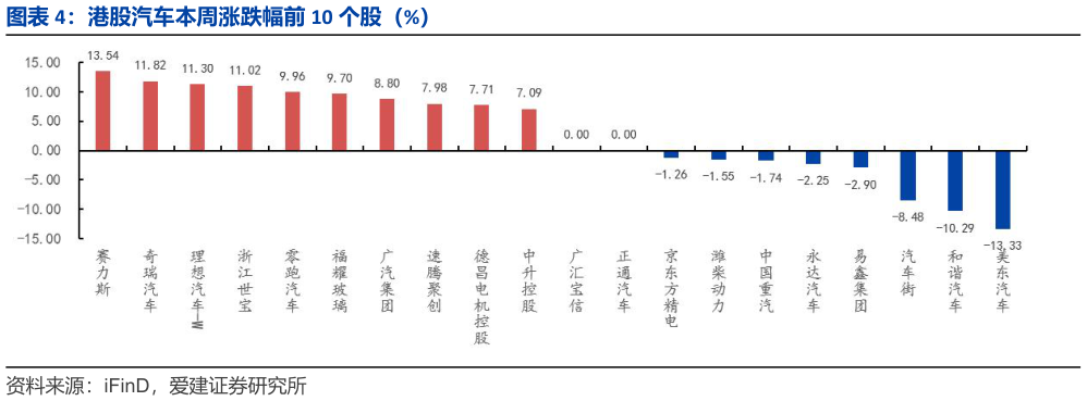 如何了解港股汽车本周涨跌幅前 10 个股（%）