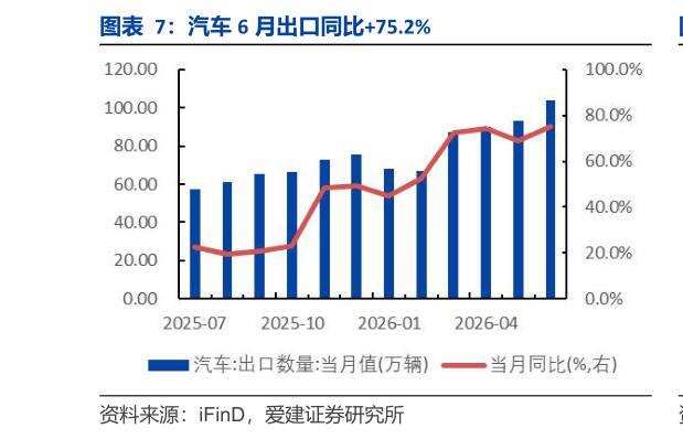 如何解释汽车 6 月出口同比75.2%
