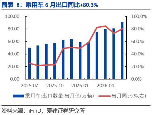 咨询大家乘用车 6 月出口同比80.3%