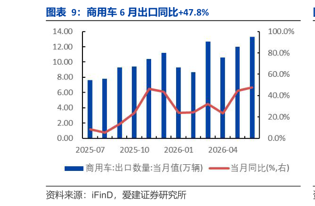 你知道商用车 6 月出口同比47.8%